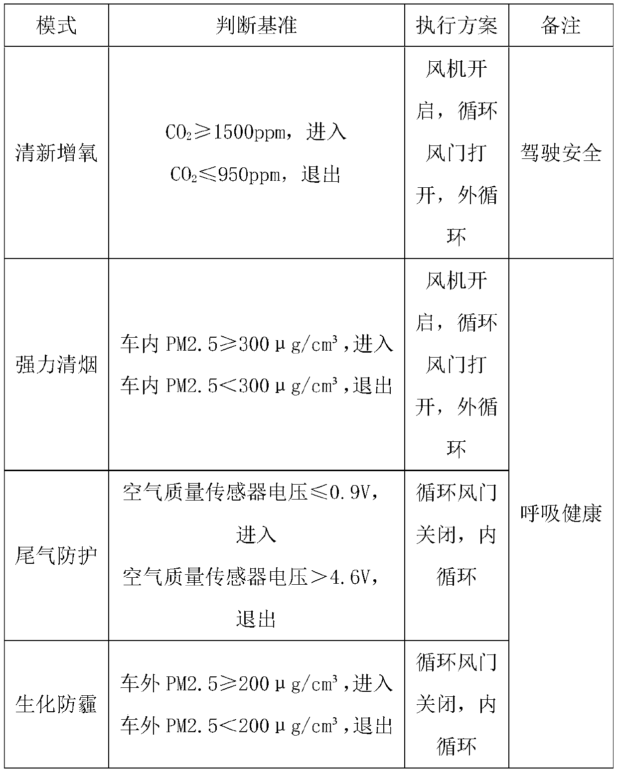 Automobile air quality management system