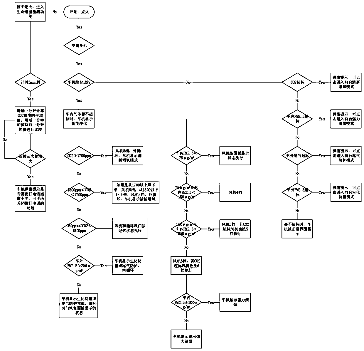 Automobile air quality management system