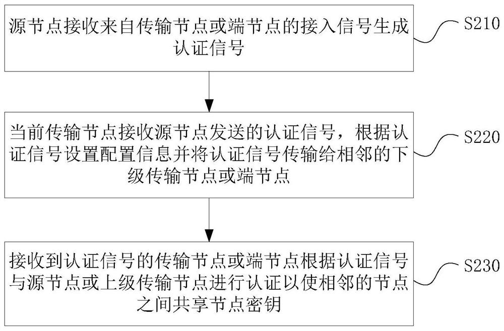 Interface-based data transmission method, electronic equipment and storage medium