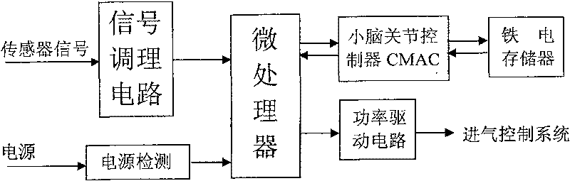 Method for combined pulse spectrum controlling engine air admittance system