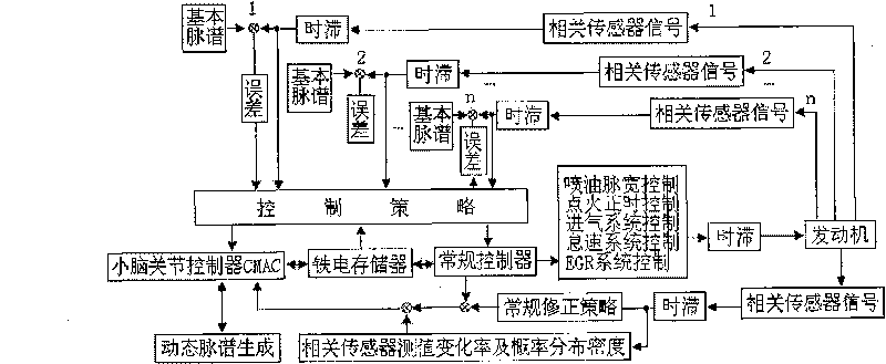 Method for combined pulse spectrum controlling engine air admittance system