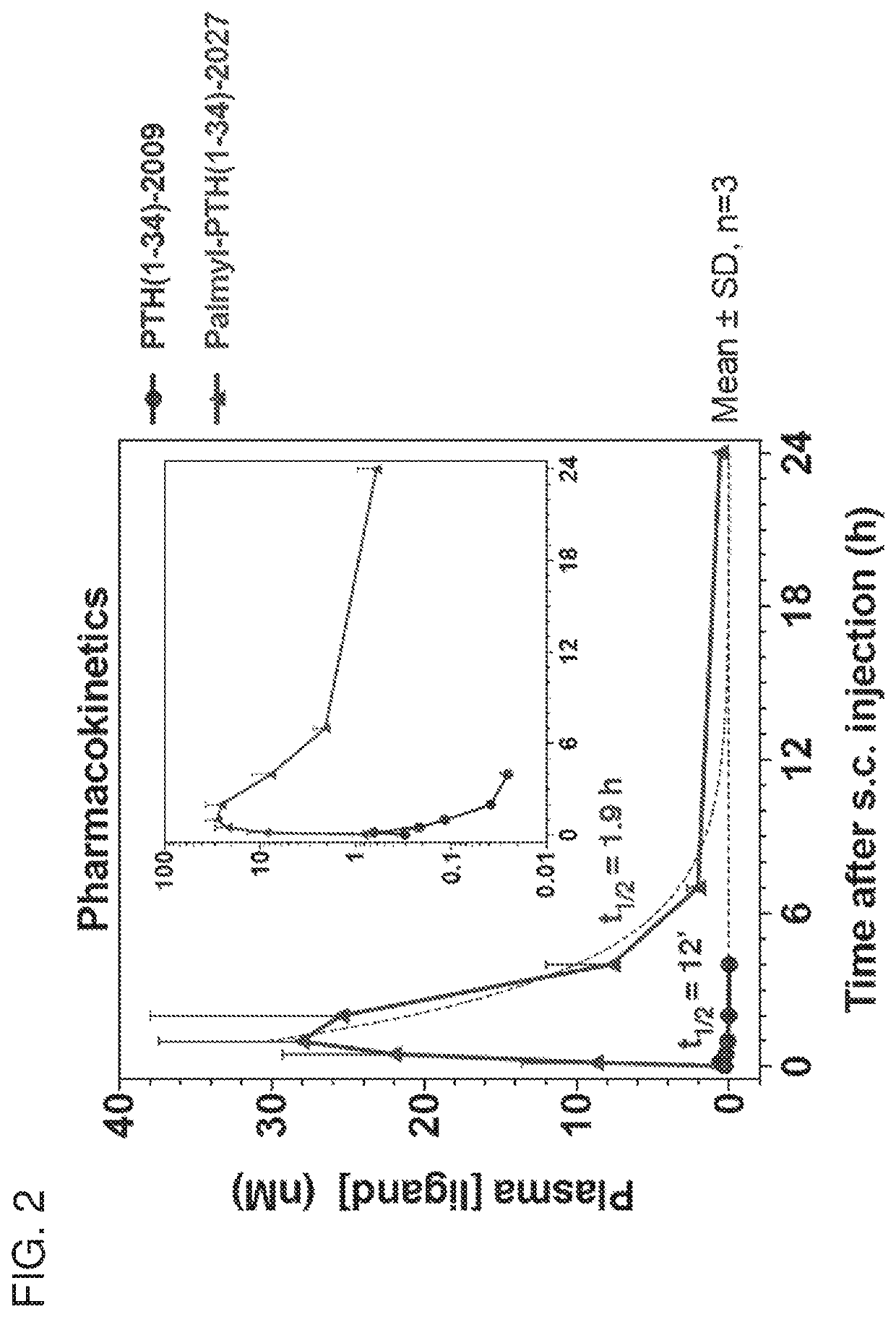 Parathyroid hormone polypeptide conjugates and methods of their use