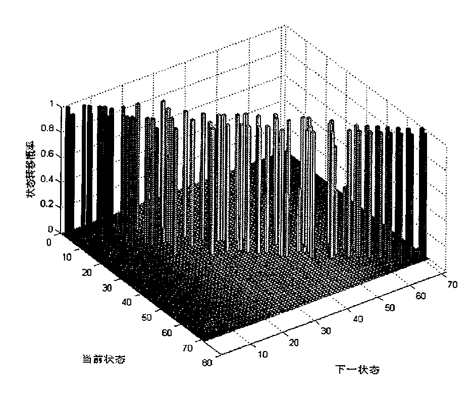 Vehicle operating condition multi-scale predicting method based on Markov chain