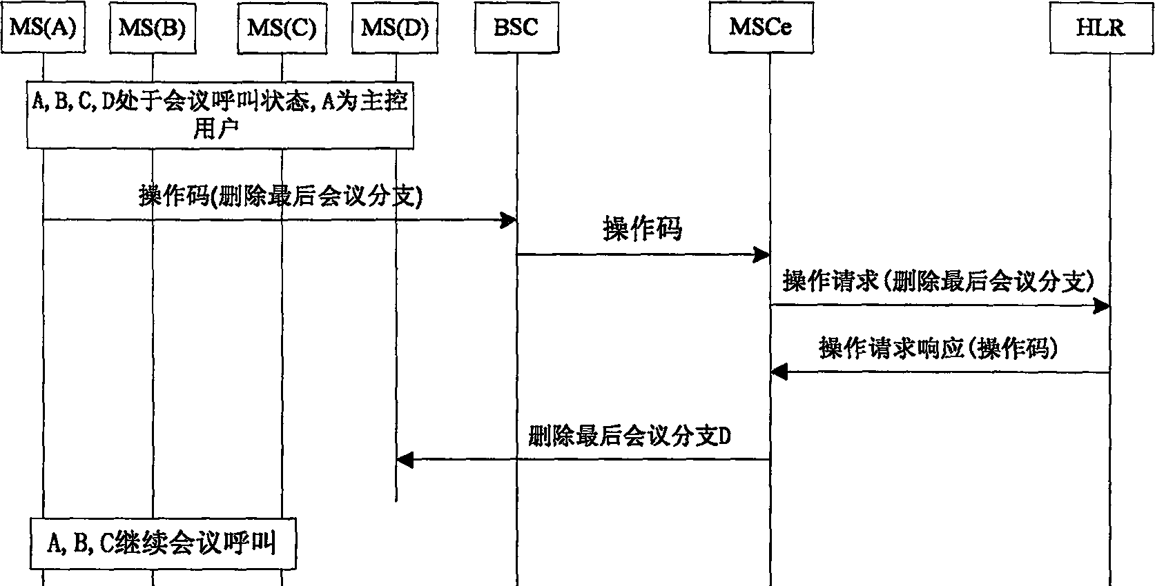 Method for deleting conference branch in conference call