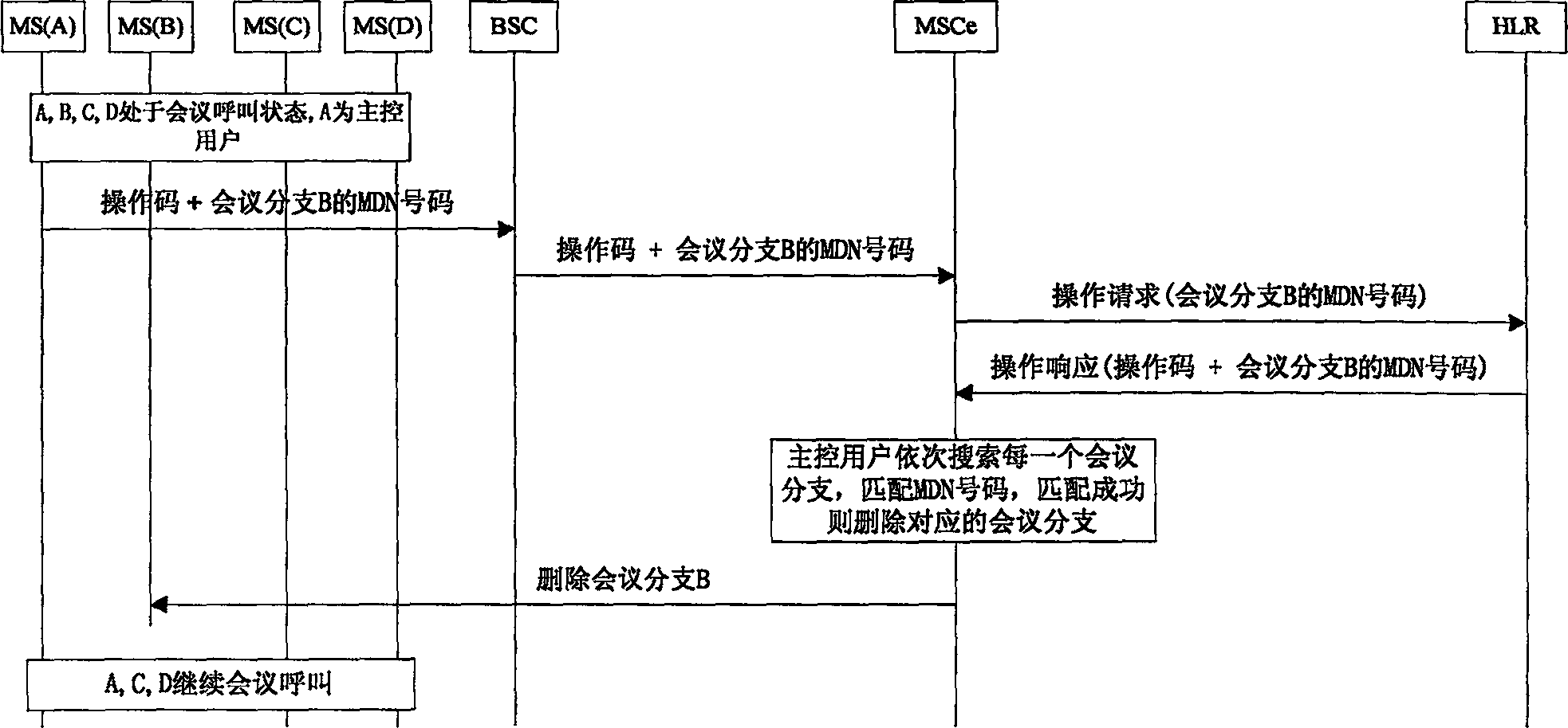 Method for deleting conference branch in conference call