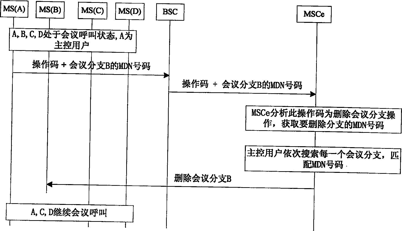 Method for deleting conference branch in conference call