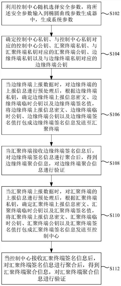 Power data signature aggregation method and system