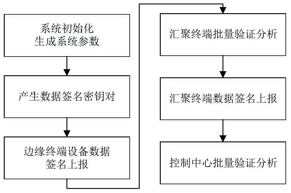 Power data signature aggregation method and system