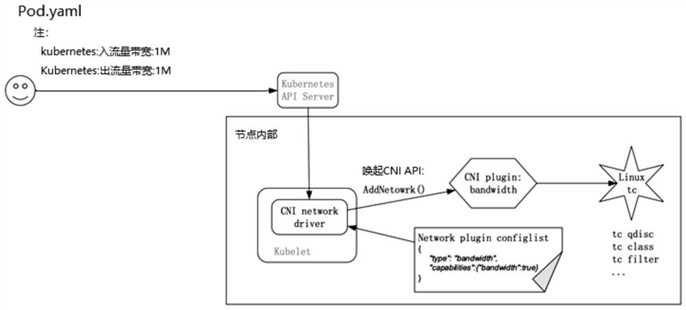 Cloud platform container network flow limiting method