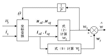 Rotating speed evaluation method used for speed-sensorless induction motor vector controlling