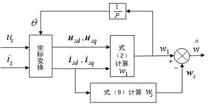 Rotating speed evaluation method used for speed-sensorless induction motor vector controlling