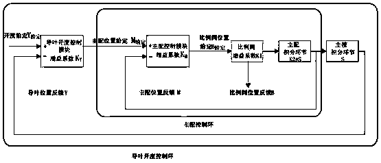 Intelligent fault diagnosis and treatment method for speed controller main servomotor, main distributing valve and proportional valve hydraulic servo system