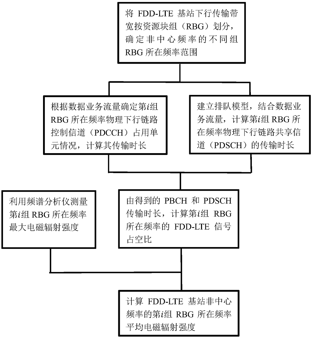 FDD-LTE base station non-central frequency electromagnetic radiation prediction method