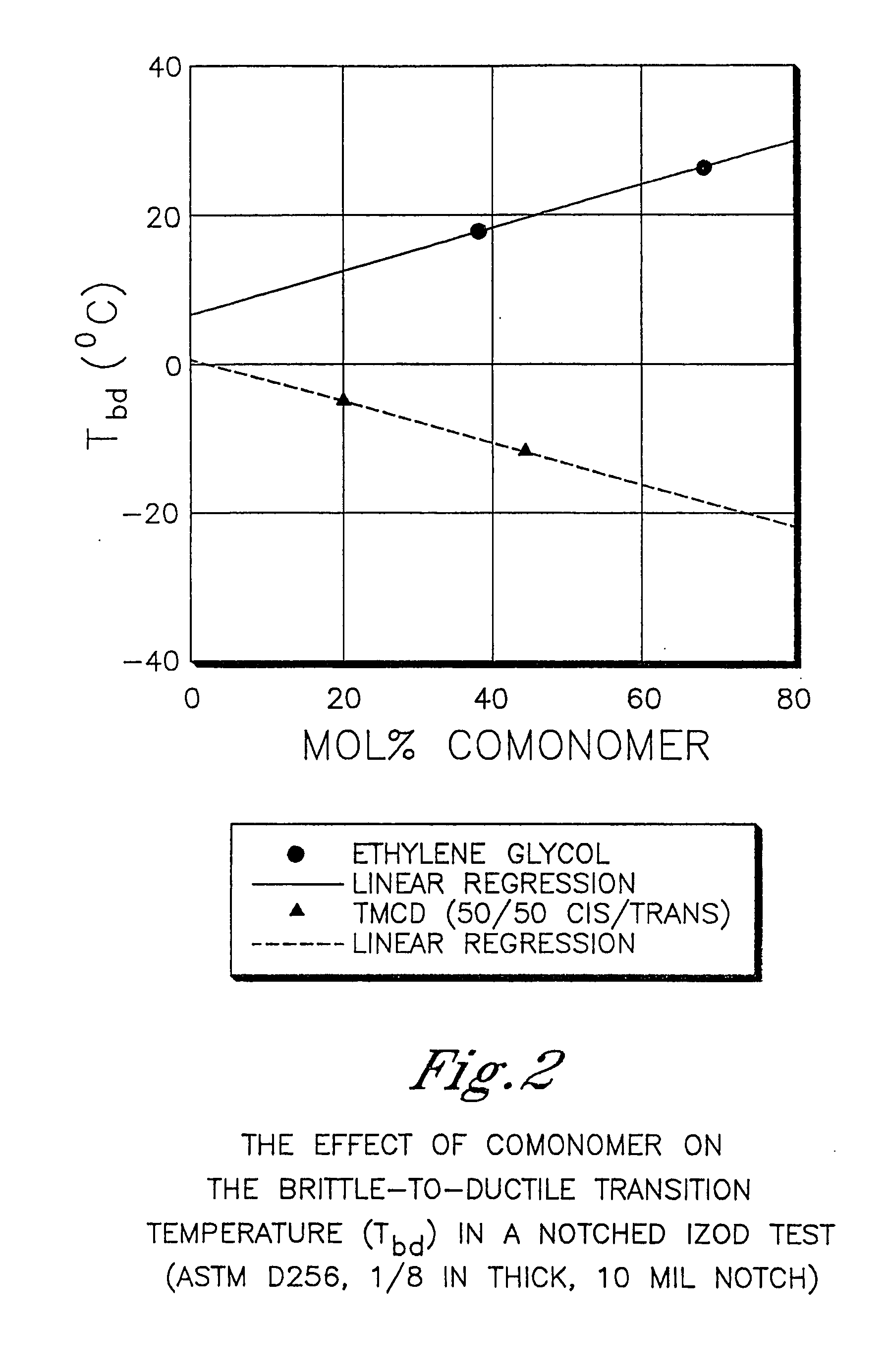 Polyester compositions comprising minimal amounts of cyclobutanediol