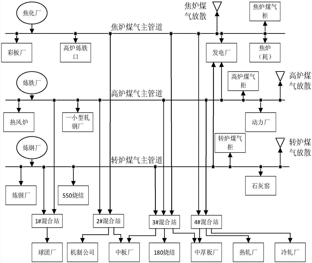 Timing sequence optimization method for gas consumption equipment of steel enterprises