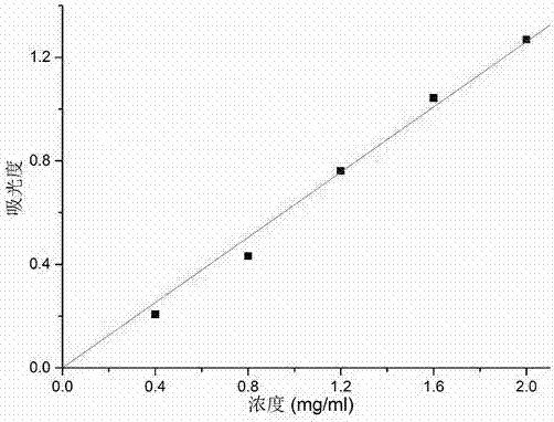 Detection method of diphosphonate substance content in diphosphonate substance