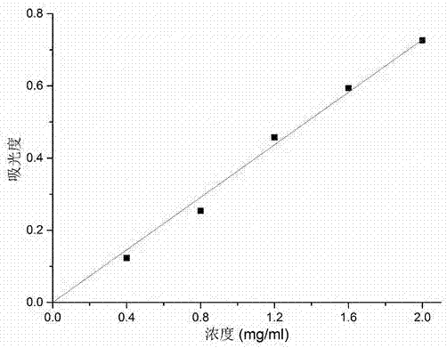 Detection method of diphosphonate substance content in diphosphonate substance