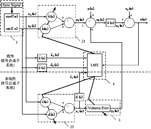 Nonlinear Narrowband Active Noise Control Method Based on Volterra Filter