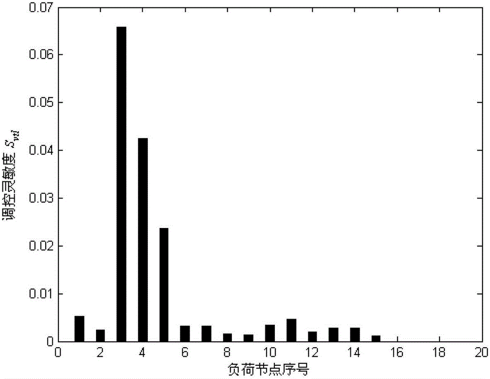 Analysis sensitivity-based under voltage load shedding optimal control method for power system