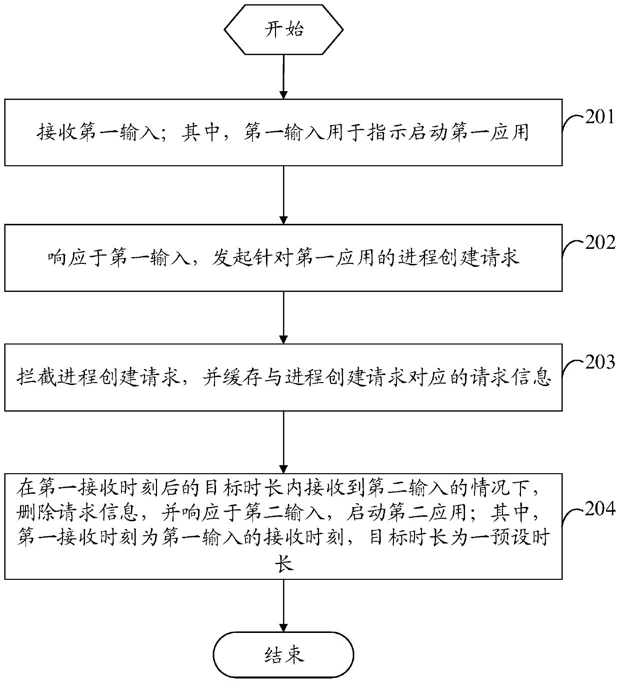 Application starting method and terminal equipment