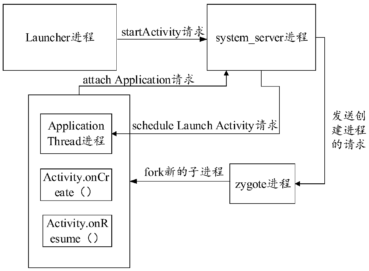 Application starting method and terminal equipment