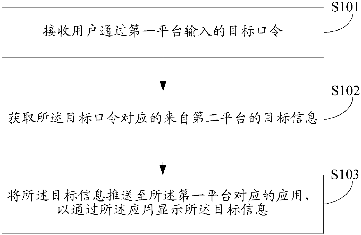 Information pushing method and device