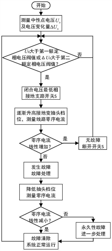 Single-phase ground fault identification method and system in distribution network based on grounding transformer tap tap grounding