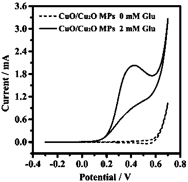 A kind of preparation method of enzyme-free glucose sensor electrode material