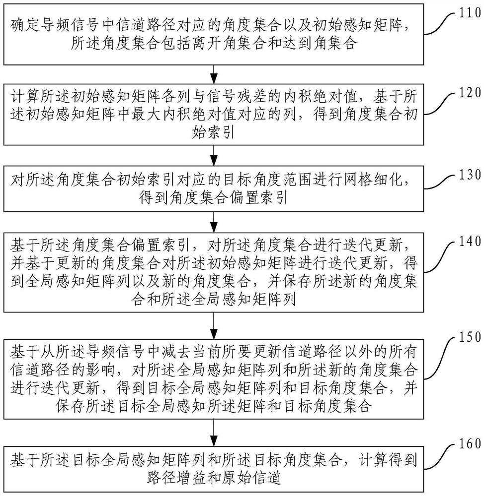 Channel estimation method and device, electronic equipment and storage medium