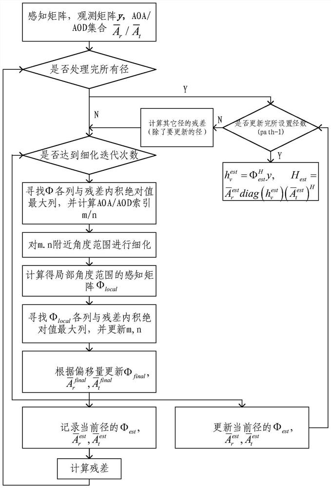 Channel estimation method and device, electronic equipment and storage medium