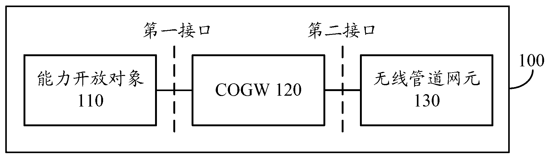 Communication system, capability open gateway and method for opening wireless-pipeline capability