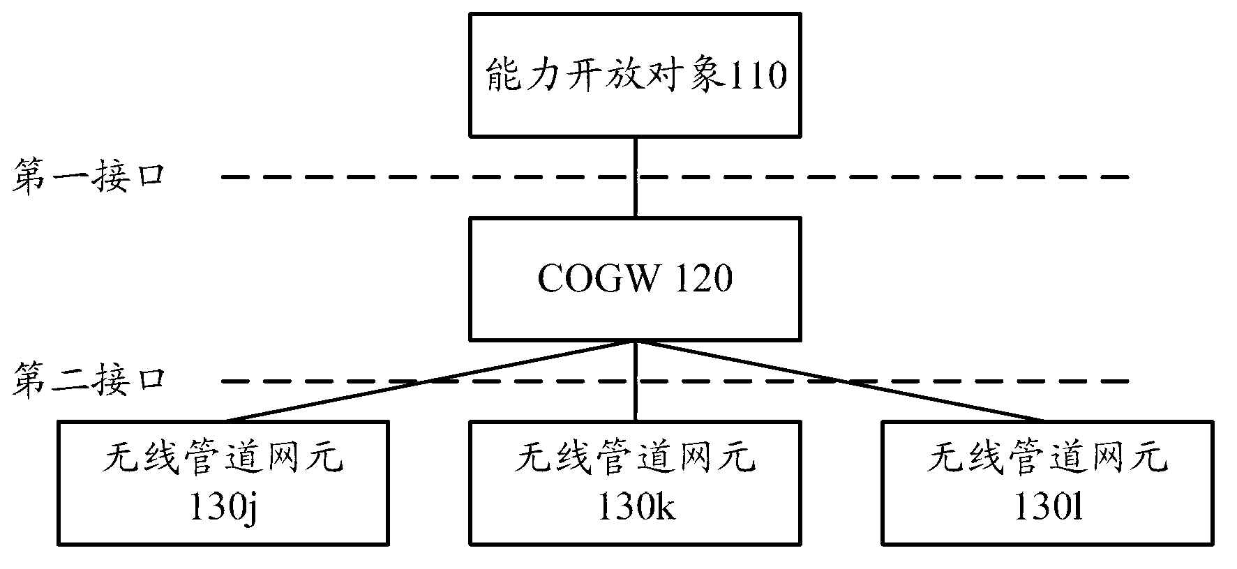 Communication system, capability open gateway and method for opening wireless-pipeline capability