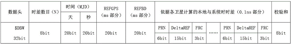Beidou short message common-view data compression and transmission method