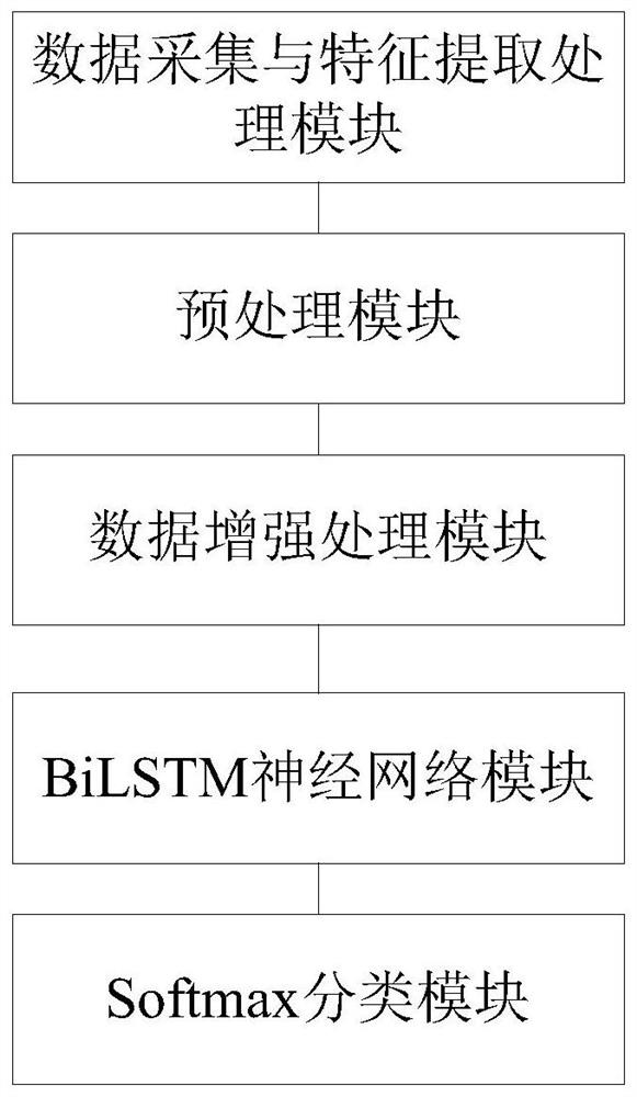 Network intrusion detection method and system based on data enhancement and BiLSTM