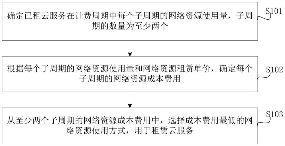 Cloud service lease optimization method and device, equipment and medium