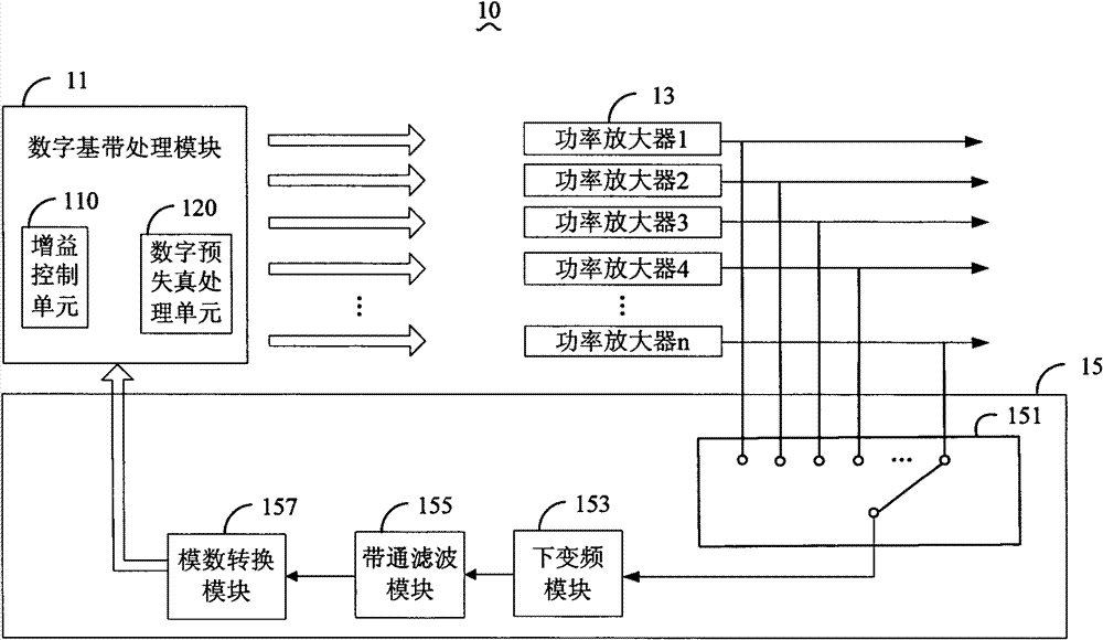 Multi-antenna communication system and gain control method thereof