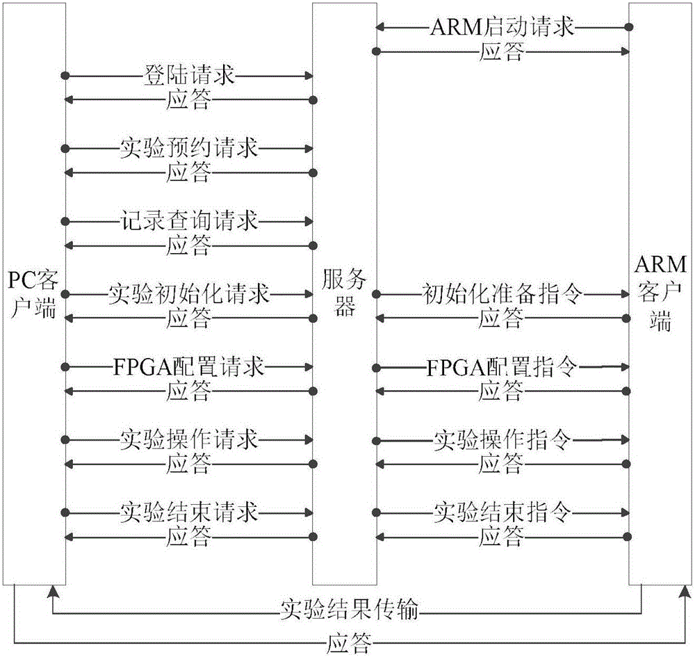 FPGA and ARM-based remote experiment system and design method