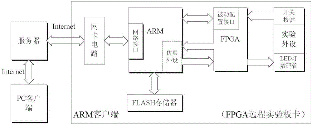 FPGA and ARM-based remote experiment system and design method