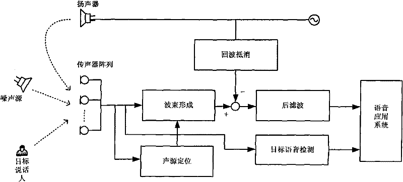 Audio input system used in home environment based on microphone array