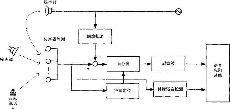 Audio input system used in home environment based on microphone array
