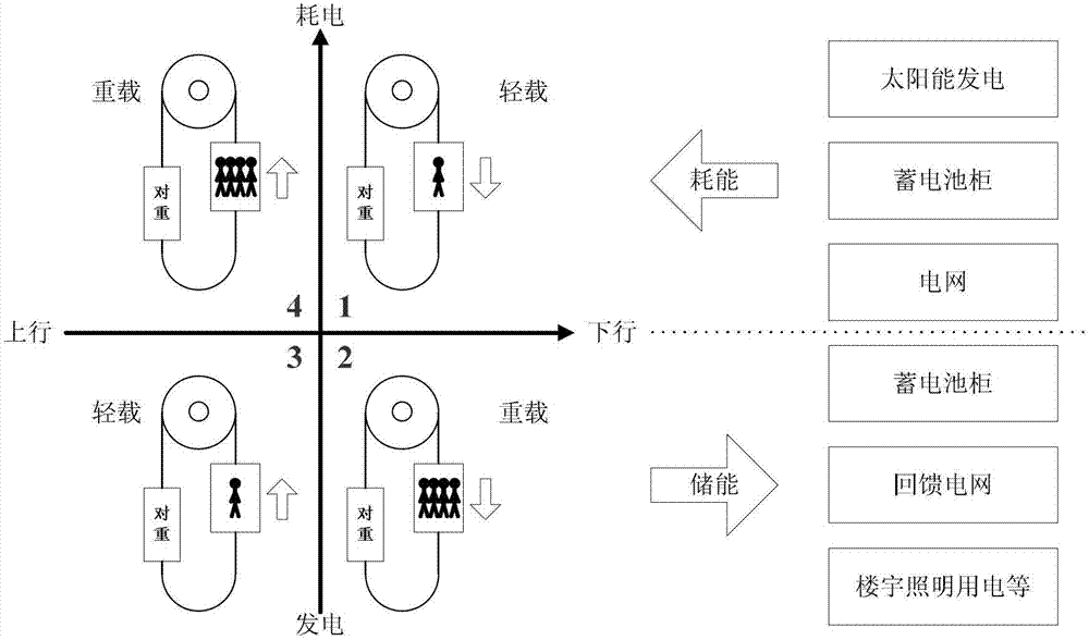 Energy-saving scheduling method of hybrid elevator group