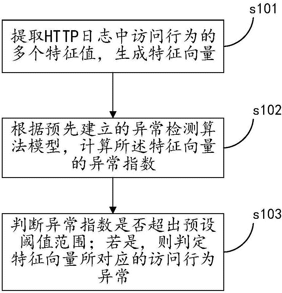 Web business abnormality detection method and apparatus