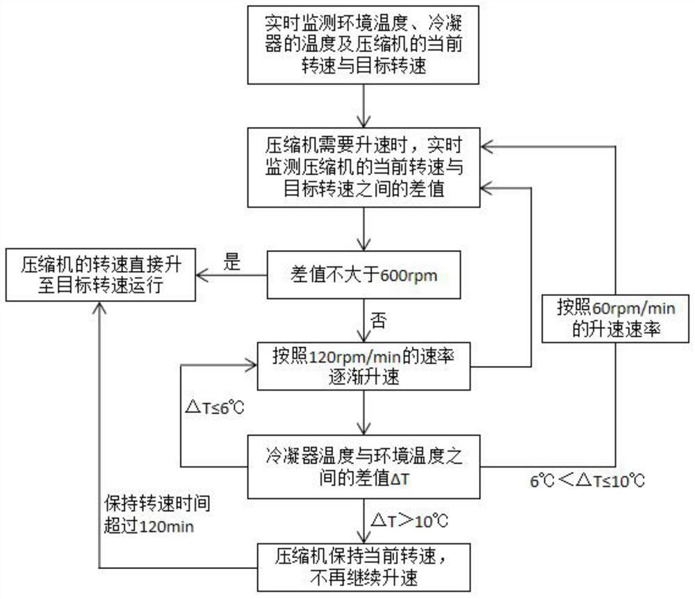 A kind of noise control method of inverter refrigerator