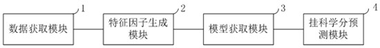 Failing credit prediction method, system and device for students in schools, and storage medium