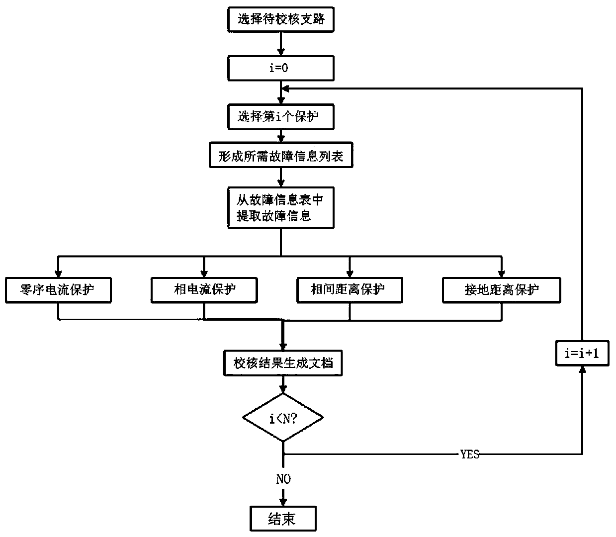 A Checking Algorithm for Line Protection of Distribution Network