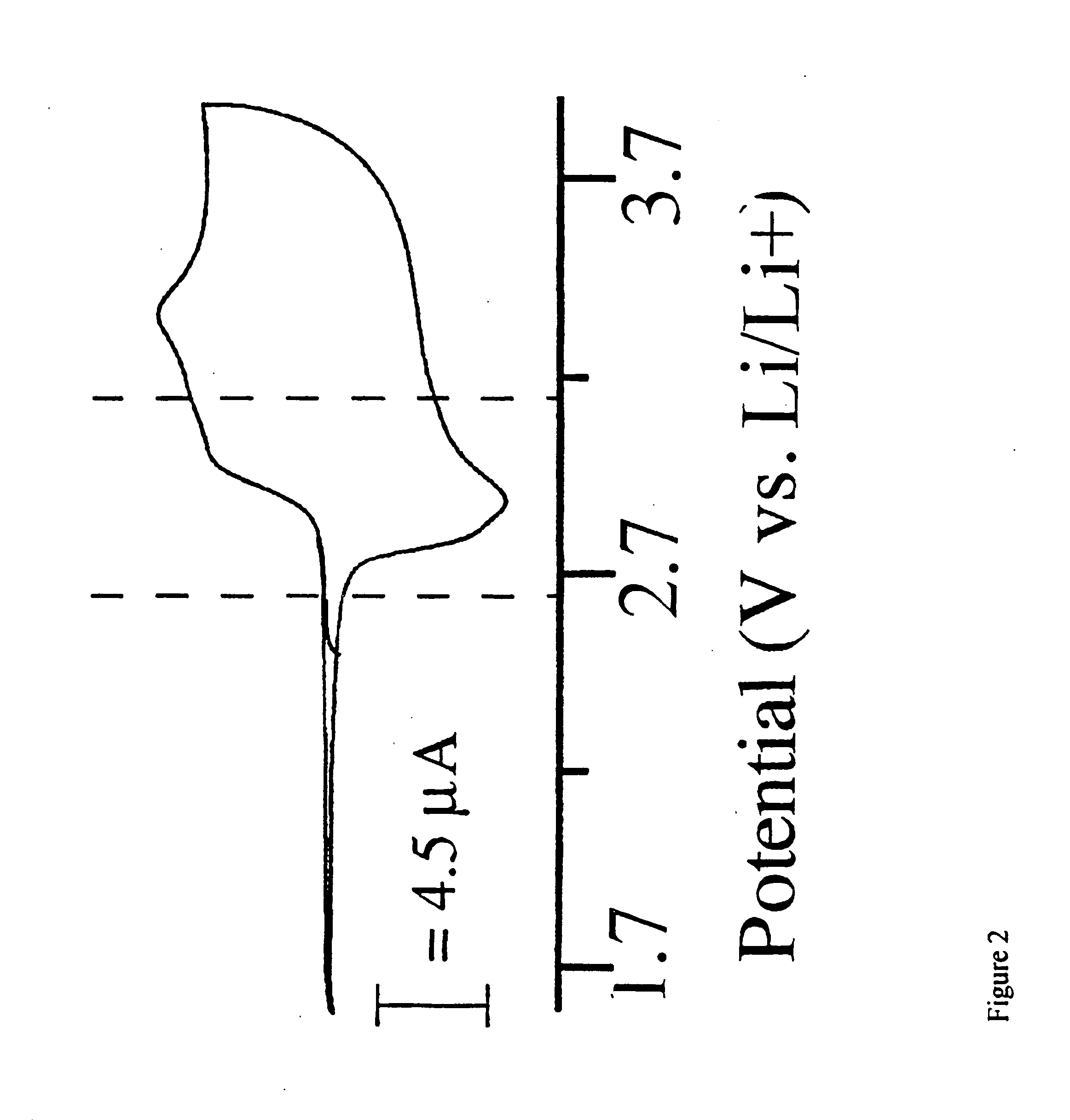 Single component sulfur-based cathodes for lithium and lithium-ion batteries