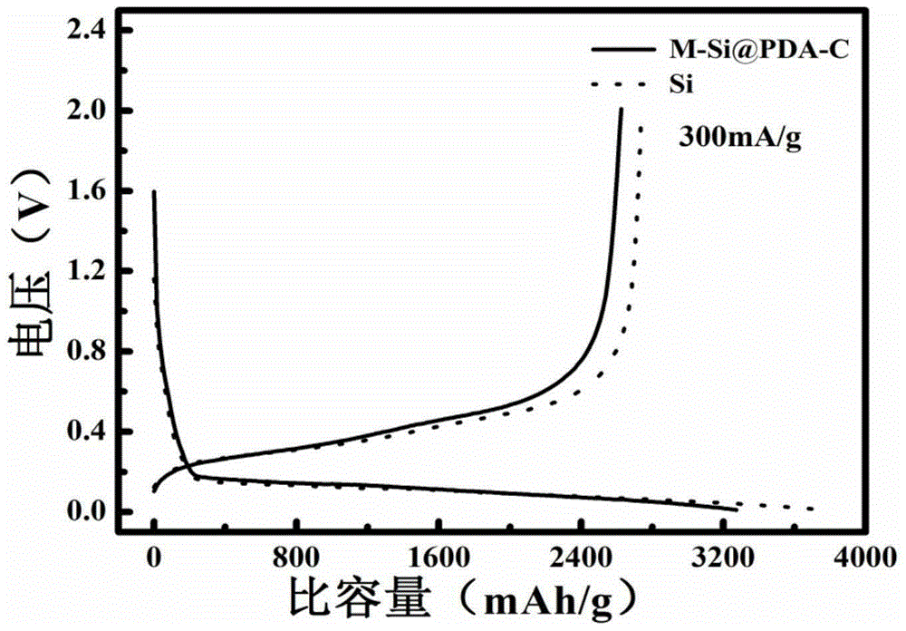 Preparation method of silicon-based anode material for lithium ion battery