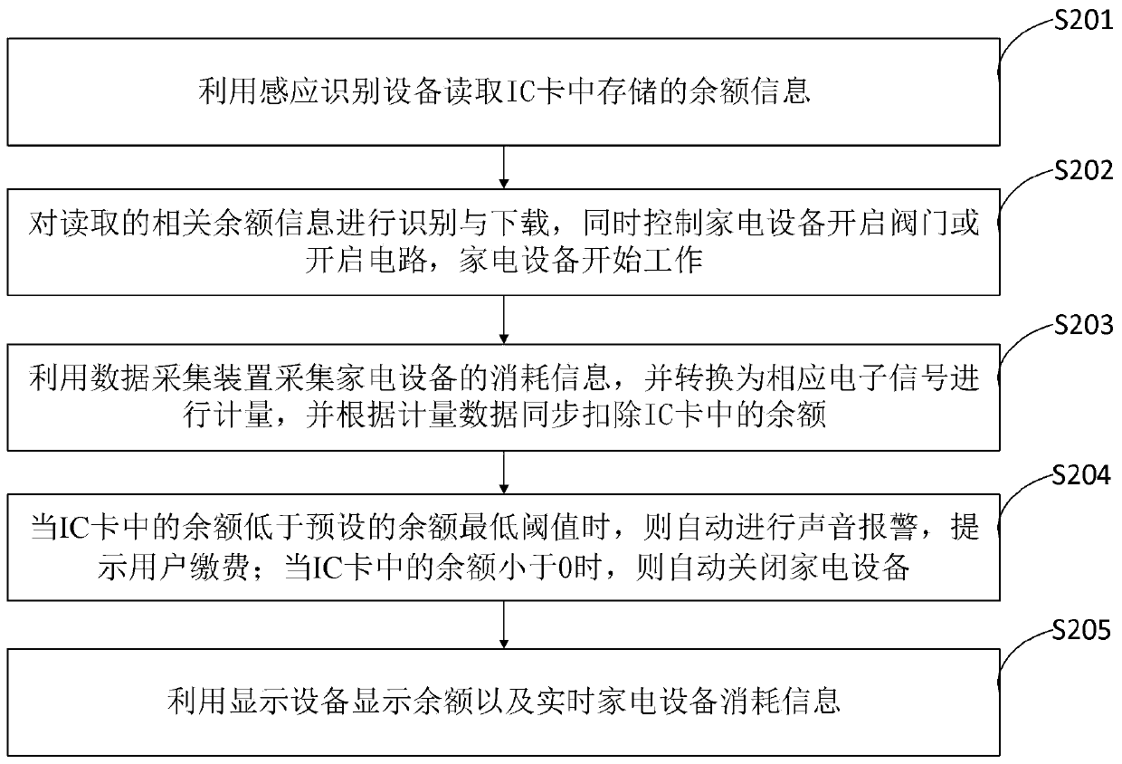 Smart home appliance sharing system and method, and information data processing terminal