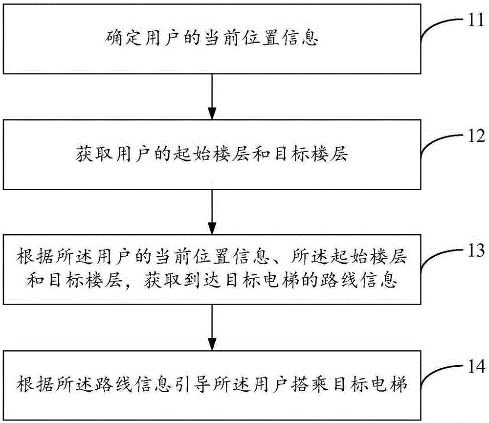 Method and device for intelligently guiding user to take elevator