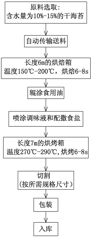 Rock nori processed product and preparing method thereof